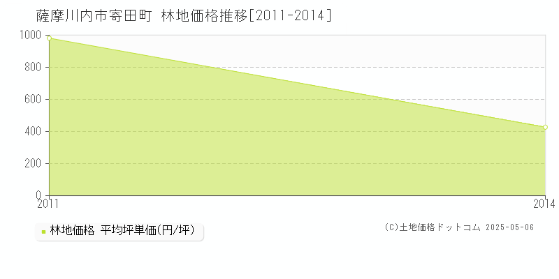 寄田町(薩摩川内市)の林地価格推移グラフ(坪単価)[2011-2014年]