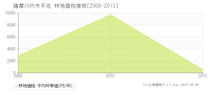 平佐(薩摩川内市)の林地価格推移グラフ(坪単価)[2008-2013年]