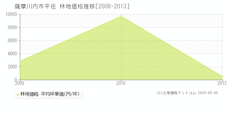 薩摩川内市平佐の林地価格推移グラフ 