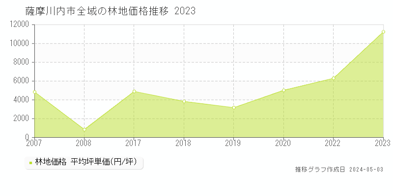 薩摩川内市の林地価格推移グラフ 