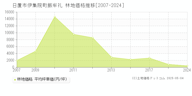 伊集院町飯牟礼(日置市)の林地価格推移グラフ(坪単価)[2007-2024年]