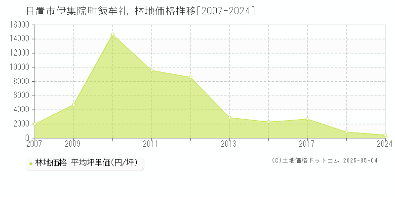 日置市伊集院町飯牟礼の林地価格推移グラフ 