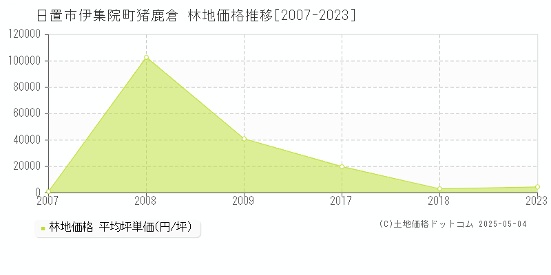 伊集院町猪鹿倉(日置市)の林地価格推移グラフ(坪単価)[2007-2023年]