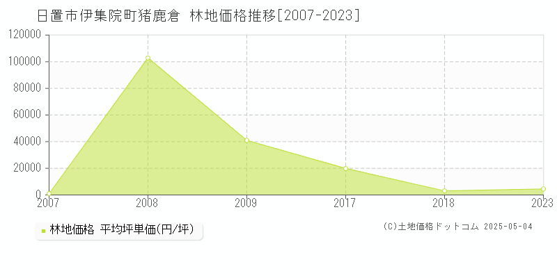 日置市伊集院町猪鹿倉の林地価格推移グラフ 