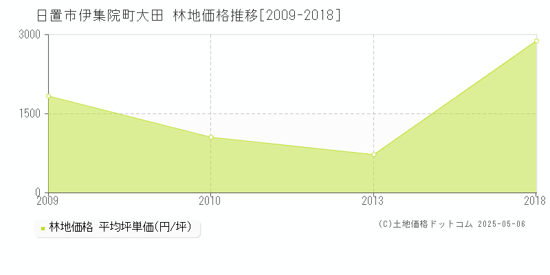 伊集院町大田(日置市)の林地価格推移グラフ(坪単価)[2009-2018年]