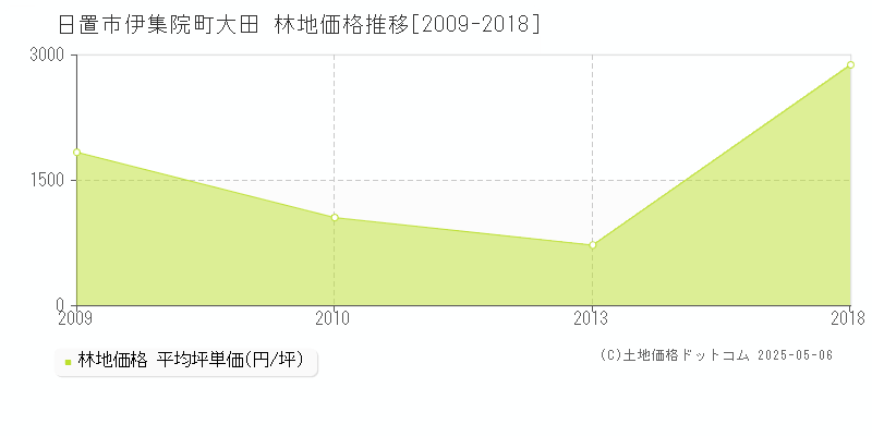 日置市伊集院町大田の林地価格推移グラフ 