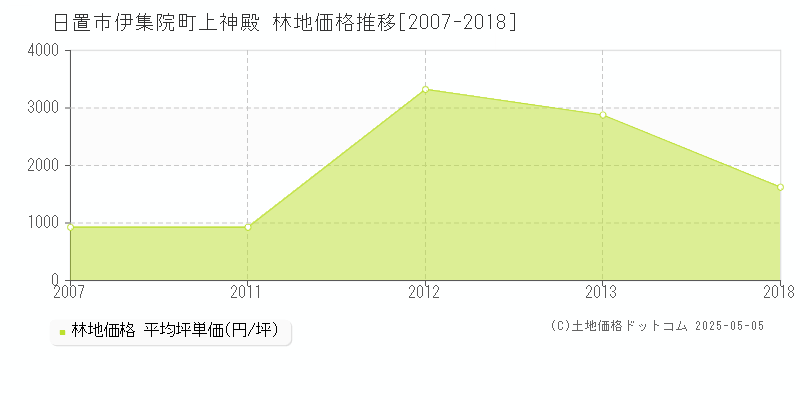 伊集院町上神殿(日置市)の林地価格推移グラフ(坪単価)[2007-2018年]
