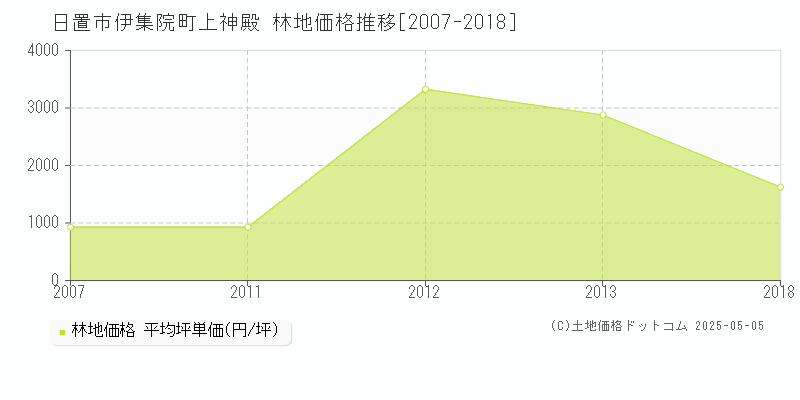 日置市伊集院町上神殿の林地価格推移グラフ 