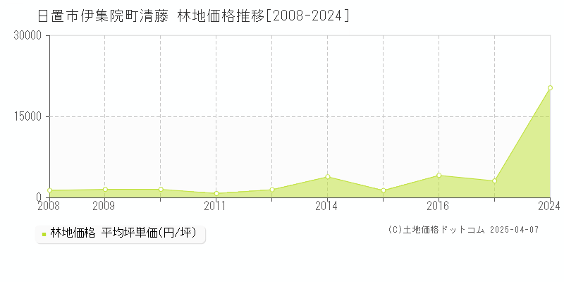 日置市伊集院町清藤の林地価格推移グラフ 