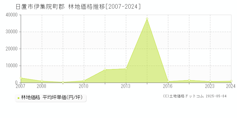 伊集院町郡(日置市)の林地価格推移グラフ(坪単価)[2007-2024年]