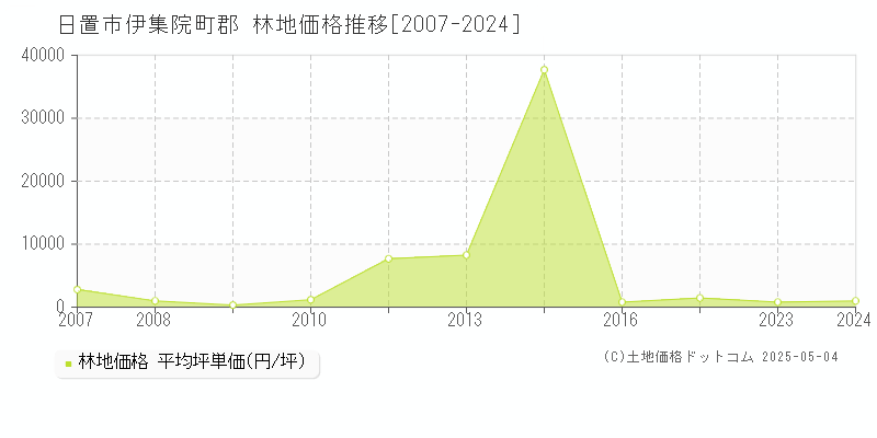 日置市伊集院町郡の林地価格推移グラフ 