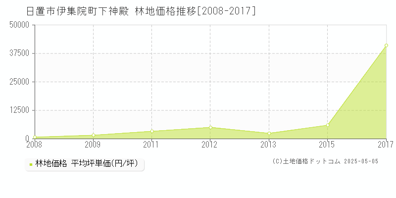 日置市伊集院町下神殿の林地価格推移グラフ 