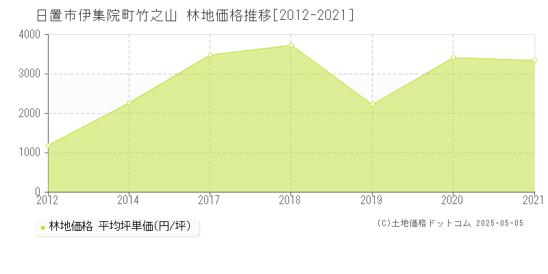 伊集院町竹之山(日置市)の林地価格推移グラフ(坪単価)[2012-2021年]