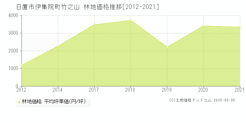 日置市伊集院町竹之山の林地取引事例推移グラフ 