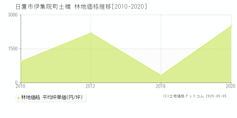 伊集院町土橋(日置市)の林地価格推移グラフ(坪単価)[2010-2020年]
