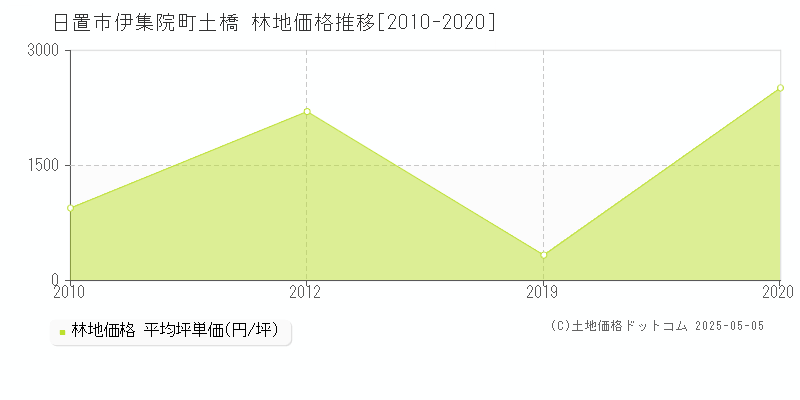 日置市伊集院町土橋の林地価格推移グラフ 