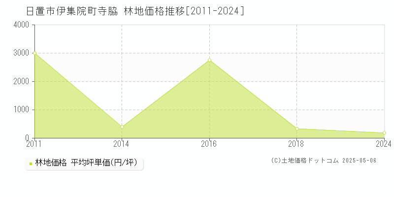 伊集院町寺脇(日置市)の林地価格推移グラフ(坪単価)[2011-2024年]