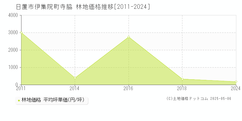 日置市伊集院町寺脇の林地価格推移グラフ 