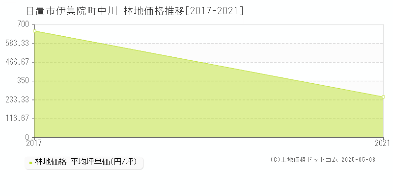 伊集院町中川(日置市)の林地価格推移グラフ(坪単価)[2017-2021年]