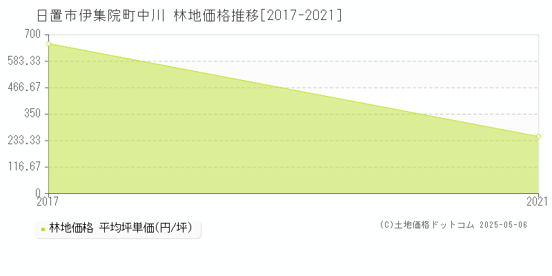 日置市伊集院町中川の林地価格推移グラフ 