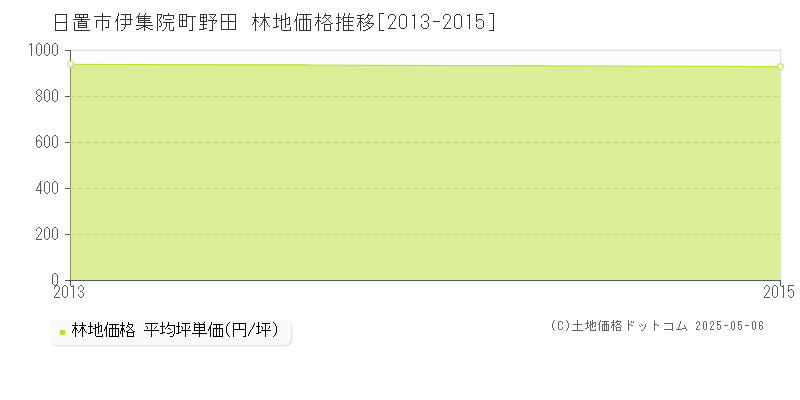 伊集院町野田(日置市)の林地価格推移グラフ(坪単価)[2013-2015年]