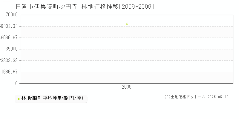 伊集院町妙円寺(日置市)の林地価格推移グラフ(坪単価)[2009-2009年]