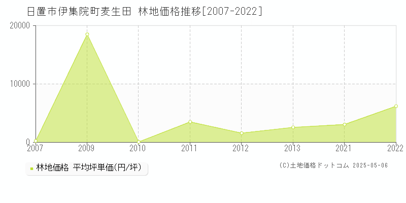 伊集院町麦生田(日置市)の林地価格推移グラフ(坪単価)[2007-2022年]