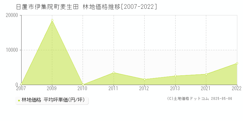 日置市伊集院町麦生田の林地価格推移グラフ 