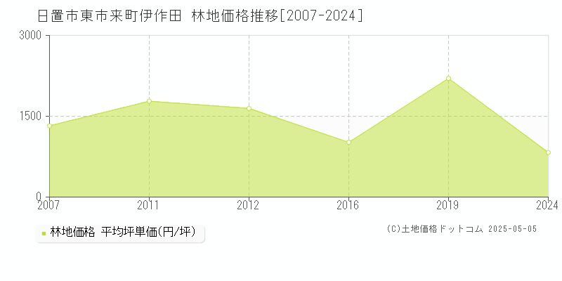 東市来町伊作田(日置市)の林地価格推移グラフ(坪単価)[2007-2024年]