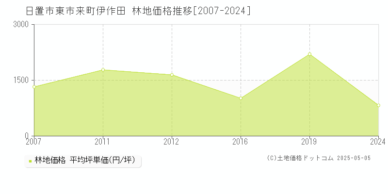 日置市東市来町伊作田の林地価格推移グラフ 