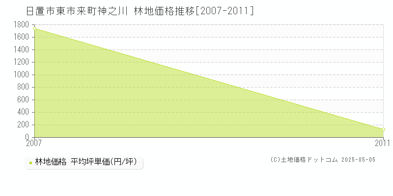 東市来町神之川(日置市)の林地価格推移グラフ(坪単価)[2007-2011年]