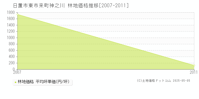 日置市東市来町神之川の林地価格推移グラフ 