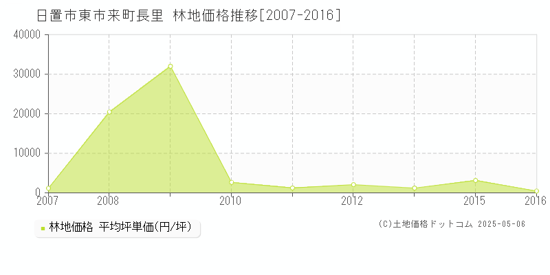 日置市東市来町長里の林地価格推移グラフ 