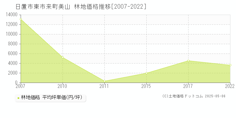 東市来町美山(日置市)の林地価格推移グラフ(坪単価)[2007-2022年]