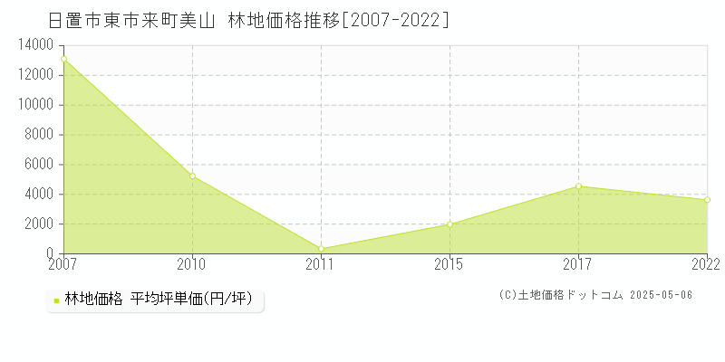 日置市東市来町美山の林地価格推移グラフ 