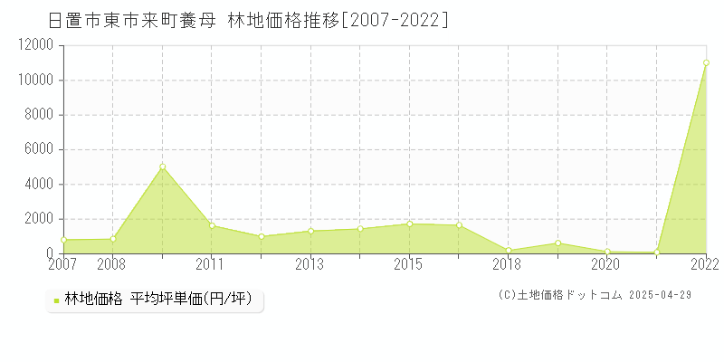 日置市東市来町養母の林地価格推移グラフ 