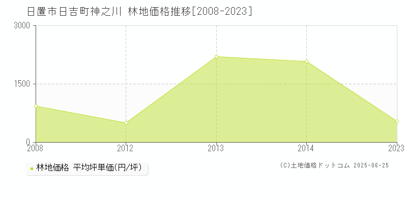 日吉町神之川(日置市)の林地価格推移グラフ(坪単価)[2008-2023年]