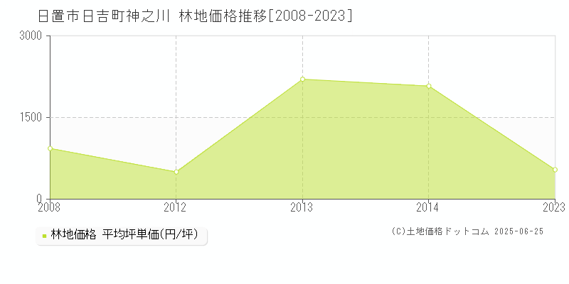 日置市日吉町神之川の林地価格推移グラフ 