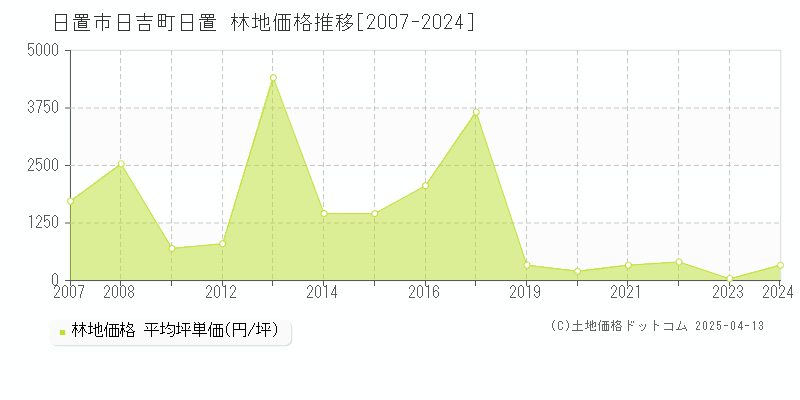 日置市日吉町日置の林地価格推移グラフ 