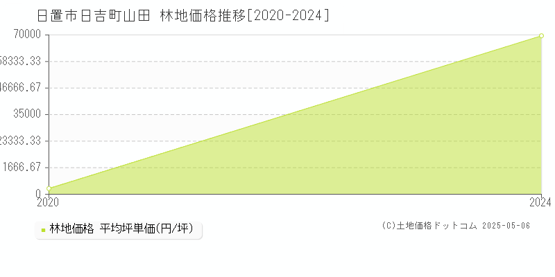 日吉町山田(日置市)の林地価格推移グラフ(坪単価)[2020-2024年]