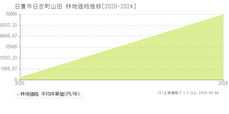 日置市日吉町山田の林地価格推移グラフ 