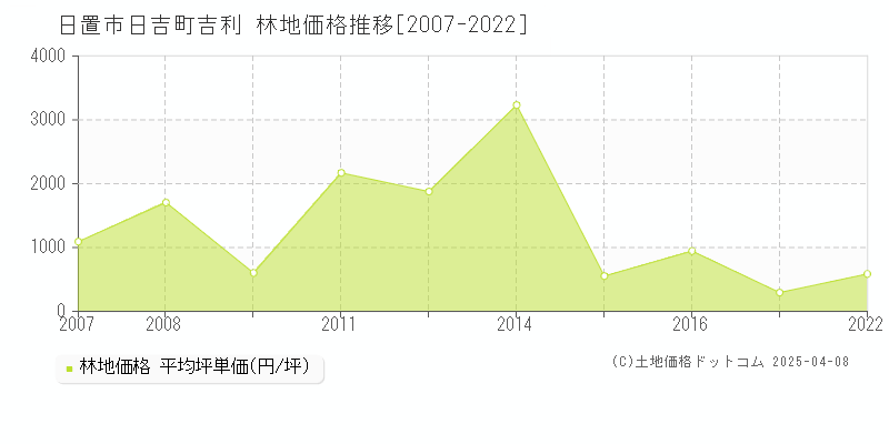 日置市日吉町吉利の林地価格推移グラフ 