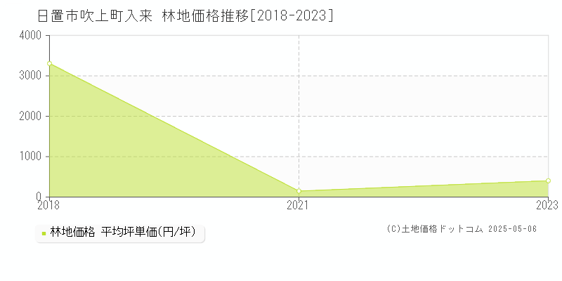 吹上町入来(日置市)の林地価格推移グラフ(坪単価)[2018-2023年]