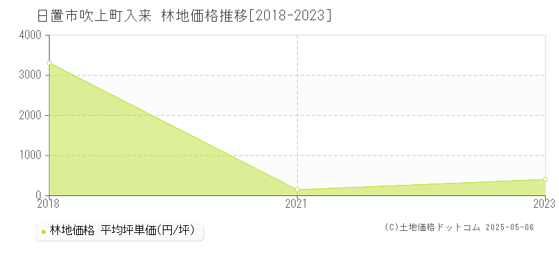 日置市吹上町入来の林地価格推移グラフ 