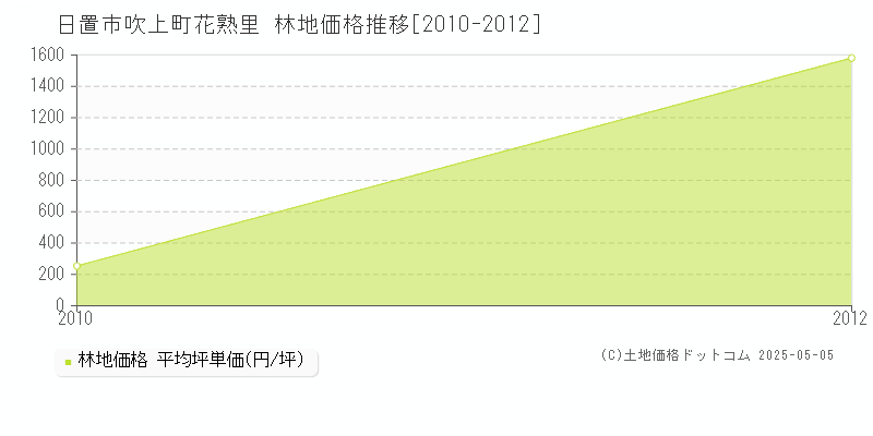 吹上町花熟里(日置市)の林地価格推移グラフ(坪単価)[2010-2012年]