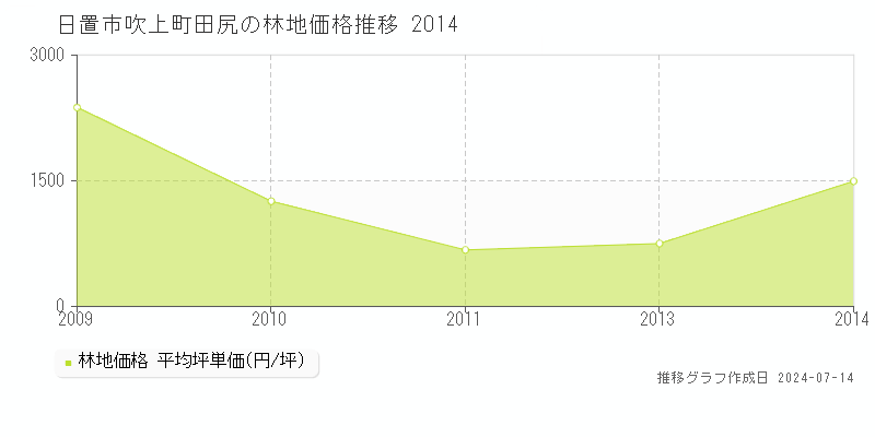 日置市吹上町田尻の林地価格推移グラフ 