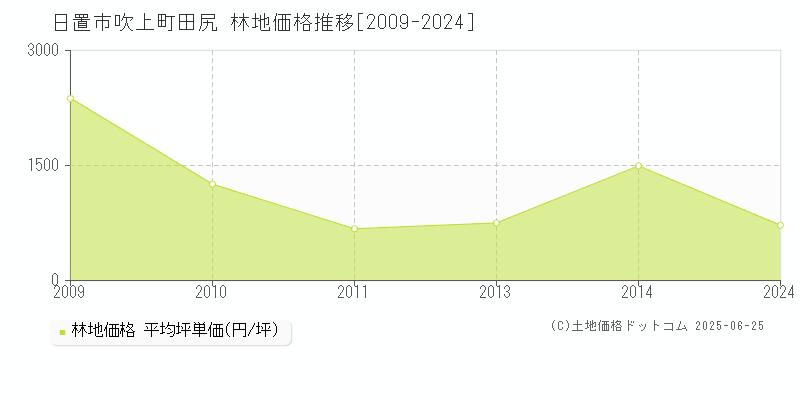 吹上町田尻(日置市)の林地価格推移グラフ(坪単価)[2009-2024年]