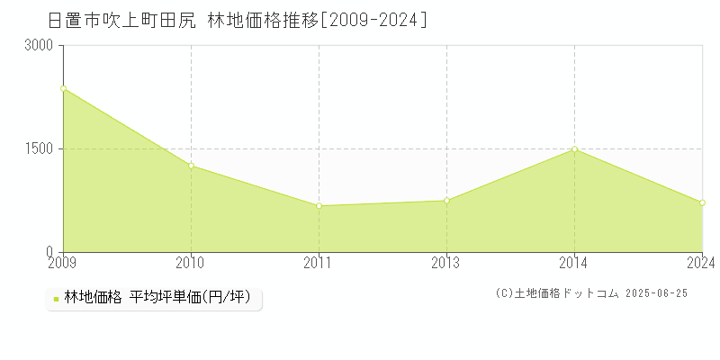 日置市吹上町田尻の林地価格推移グラフ 