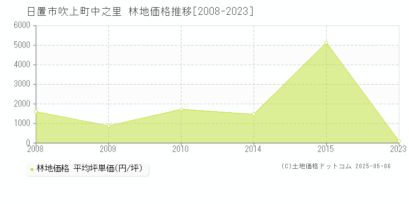 吹上町中之里(日置市)の林地価格推移グラフ(坪単価)[2008-2023年]