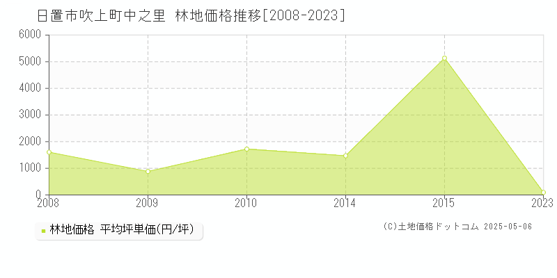 日置市吹上町中之里の林地価格推移グラフ 